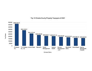 Vilas/Oneida top 10 property taxpayers in 2021