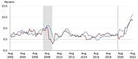 Food prices see largest 12-month increase since 1979