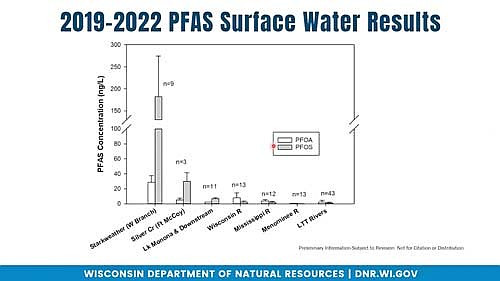 This chart shows average concentrations of PFAS in surface water of the state, as tested by Gorski and his team. (Contributed image)