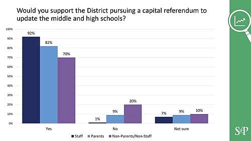 The above slide from a School Perceptions report indicates that respondents to a School District of Rhinelander survey were generally in favor of pursuing a capital referendum to improve tech ed facilities at Rhinelander High School and James Williams Middle School. (School District of Rhinelander)