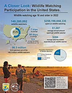 Wildlife watching participation rate by the National Survey of Fishing, Hunting, and Wildlife-Associated Recreation. (Contributed image)