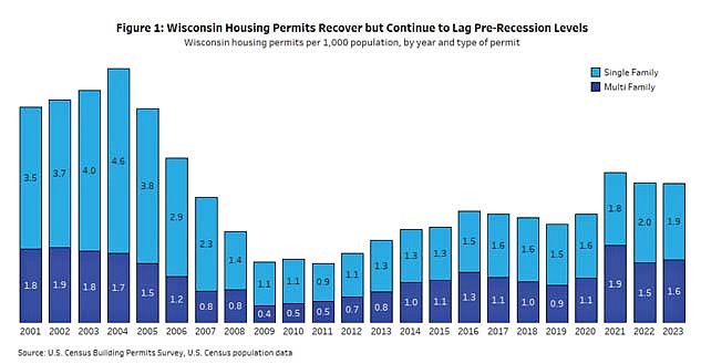 Data collected by the Wisconsin Policy Forum from the U.S. Census Building Permits Survey, U.S. Census population data. (Image courtesy of the Wisconsin policy forum)