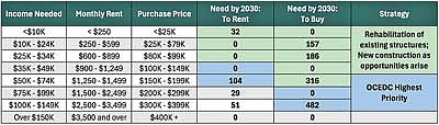 According to the summary report: “A summary of projected housing units needed for each income range by 2030. Units in green are unlikely to develop without considerable subsidies, so OCEDC should focus on rehabilitation of existing units in these price ranges and support new construction here as opportunities arise. Units in blue are most financially feasible and benefit the greatest number of households since higher income households also qualify for them, and existing housing at lower prices becomes available as households ‘move up’ into newer units. The highest income units should also be encouraged to help the overall housing supply, even if not directly supported by OCEDC efforts.” (Contributed image)
