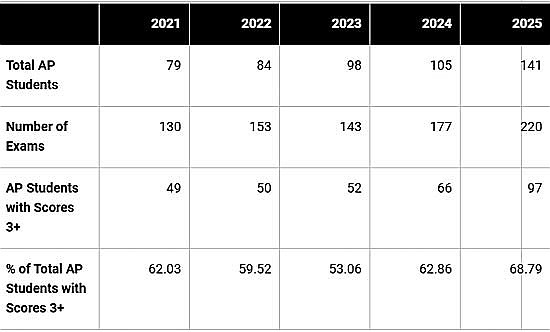 Participation, and success, in Advanced Placement testing have generally been on the rise at Rhinelander High School over the last five years, according to information provided by the School District of Rhinelander. (Submitted graphic)