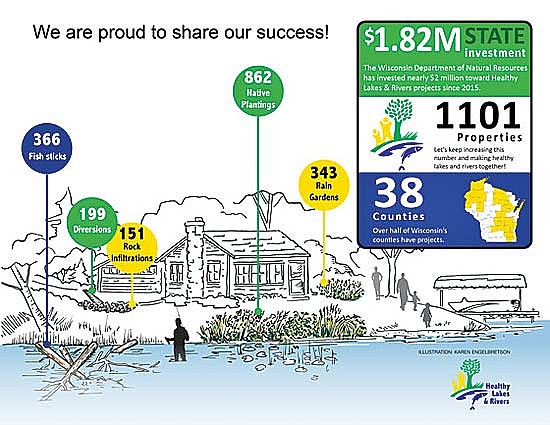 Thanks to the efforts of local grant sponsors across Wisconsin, more than 1,000 landowners across 205 lakes and rivers have received funding assistance from the DNR to install HLR best practices since the program’s inception. (Contributed image)