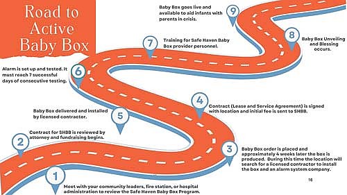 An image presented during the Monday, Jan. 26 Rhinelander city council meeting, and included with the information packet that supplemented the council’s agenda, outlines the process of setting up a Safe Haven Baby Box. (Contributed image)