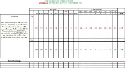 Vote of confidence: School District  of Rhinelander referendum passes