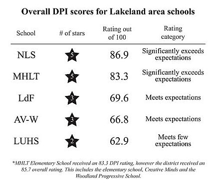 State DPI scores 'do not represent  a full picture' of school success
