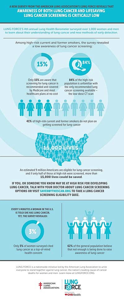 New report:&#8200;Few know life-saving lung cancer screening is available