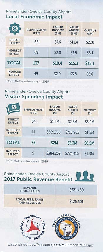 Report: Airport contributes over $35 million to local economy