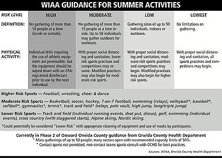 WIAA issues summer return-to-play guidance