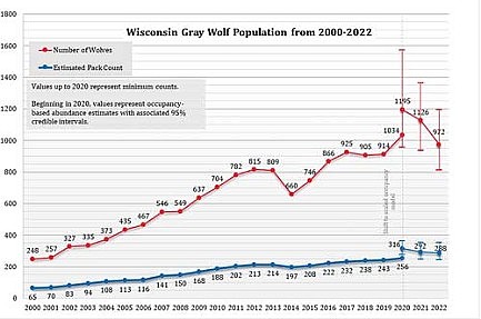 Natural Resources Board hears wolf number estimates showing healthy population